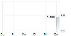 PJP MAKRUM SA 5-Tage-Chart