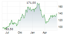 PJT PARTNERS INC Chart 1 Jahr