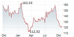 PJT PARTNERS INC Chart 1 Jahr