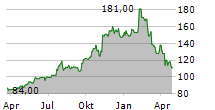 PJT PARTNERS INC Chart 1 Jahr