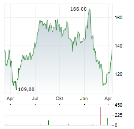 PJT PARTNERS Aktie Chart 1 Jahr