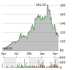 PJT PARTNERS Aktie Chart 1 Jahr