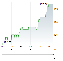 PJT PARTNERS Aktie 5-Tage-Chart