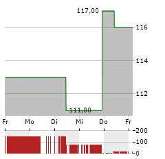 PJT PARTNERS Aktie 5-Tage-Chart