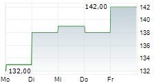 PJT PARTNERS INC 5-Tage-Chart