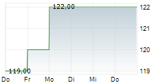 PJT PARTNERS INC 5-Tage-Chart