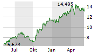 PKO BANK POLSKI SA Chart 1 Jahr