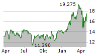 PKO BANK POLSKI SA Chart 1 Jahr