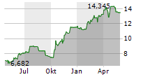 PKO BANK POLSKI SA Chart 1 Jahr