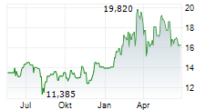 PKO BANK POLSKI SA Chart 1 Jahr