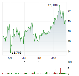 PKO BP Aktie Chart 1 Jahr