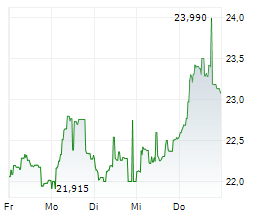 PKO BANK POLSKI SA Chart 1 Jahr