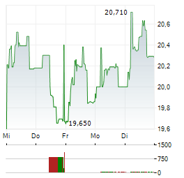 PKO BP Aktie 5-Tage-Chart