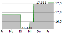 PKO BANK POLSKI SA 5-Tage-Chart