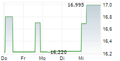 PKO BANK POLSKI SA 5-Tage-Chart