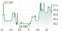 PKO BANK POLSKI SA 5-Tage-Chart