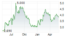 PKP CARGO SA Chart 1 Jahr