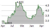 PKP CARGO SA Chart 1 Jahr