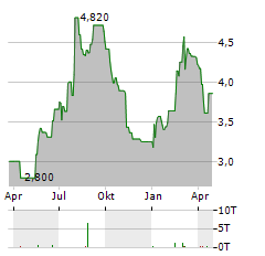 PKP CARGO Aktie Chart 1 Jahr