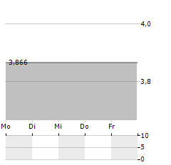 PKP CARGO Aktie 5-Tage-Chart