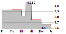 PKP CARGO SA 5-Tage-Chart