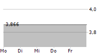 PKP CARGO SA 5-Tage-Chart