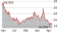 PKSHA TECHNOLOGY INC Chart 1 Jahr