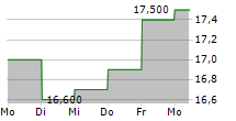 PKSHA TECHNOLOGY INC 5-Tage-Chart