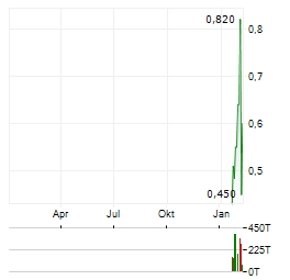PLAID TECHNOLOGIES Aktie Chart 1 Jahr