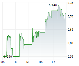 PLAID TECHNOLOGIES INC Chart 1 Jahr PLAID TECHNOLOGIES INC Chart 1 Jahr