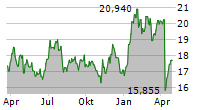 PLAINS ALL AMERICAN PIPELINE LP Chart 1 Jahr