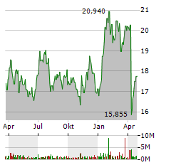 PLAINS ALL AMERICAN Aktie Chart 1 Jahr