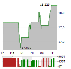 PLAINS ALL AMERICAN Aktie 5-Tage-Chart