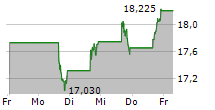 PLAINS ALL AMERICAN PIPELINE LP 5-Tage-Chart