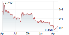 PLANET 13 HOLDINGS INC Chart 1 Jahr