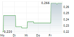 PLANET 13 HOLDINGS INC 5-Tage-Chart