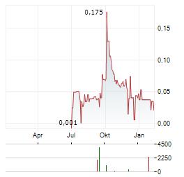 PLANET BASED FOODS GLOBAL Aktie Chart 1 Jahr