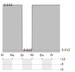 PLANET BASED FOODS GLOBAL Aktie 5-Tage-Chart