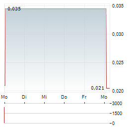 PLANET BASED FOODS GLOBAL Aktie 5-Tage-Chart