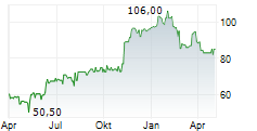 PLANET FITNESS INC Chart 1 Jahr