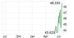 PLANET FITNESS INC Chart 1 Jahr