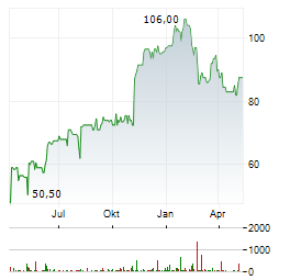 PLANET FITNESS Aktie Chart 1 Jahr