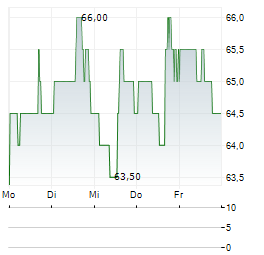 PLANET FITNESS Aktie 5-Tage-Chart