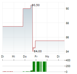 PLANET FITNESS Aktie 5-Tage-Chart