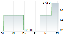 PLANET FITNESS INC 5-Tage-Chart