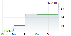 PLANET FITNESS INC 5-Tage-Chart