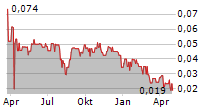 PLANET GREEN METALS INC Chart 1 Jahr