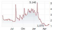 PLANET IMAGE INTERNATIONAL LIMITED Chart 1 Jahr