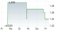 PLANET IMAGE INTERNATIONAL LIMITED 5-Tage-Chart