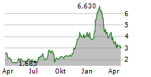 PLANET LABS PBC Chart 1 Jahr